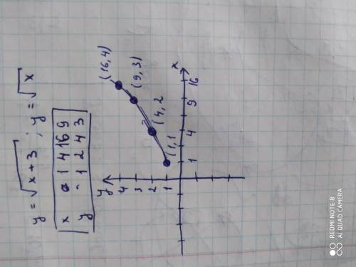 Построить график функции у=корень х+3​