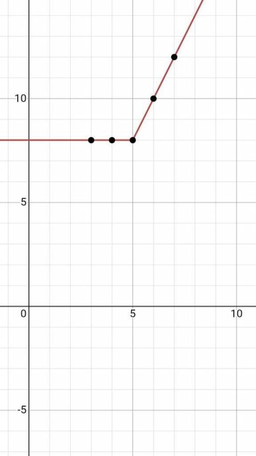 Постройте график функции |x+3|+|x-5|​