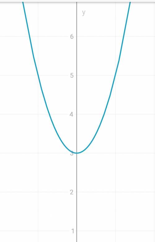 Как решить функцию у = (3 + 2x^2)^4