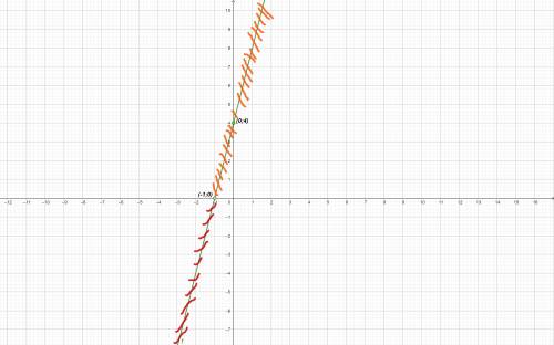 Постройте график линейной функции y = 4х + 4 и с его решите неравенство:а) 4х + 4 > 0;в) 4х + 4 &