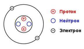 Показать диаграмму Бора для атомов гелия и лития.химия! ​
