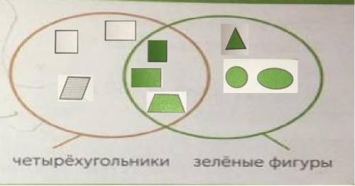 11 ДОМАШНЕЕ ЗАДАНИЕИзобрази на диаграмме множество четырёхугольникови множество зелёных фигур.ДОчеты