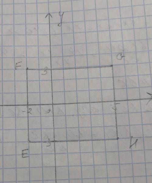 69. Начертите прямоугольник, вершины которого находятся в точках Е(-2; -3), F(-2; 3), G(5; 3), Н(5;