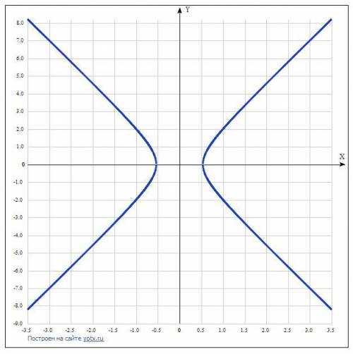Составить уравнение гиперболы, симметричной относительно осей координат, если она проходит через точ