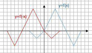1. известно что точка D (2;-7) принадлежит графику функции y=ac^2. найдите значение
