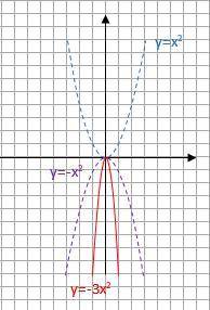 1. известно что точка D (2;-7) принадлежит графику функции y=ac^2. найдите значение