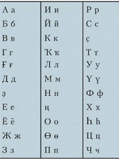 Подскажите башкирский алфавит​