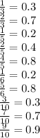 \frac{1}{3} = 0.3 \\ \frac{2}{3} = 0.7 \\ \frac{1}{5} = 0.2 \\ \frac{2}{5} = 0.4 \\ \frac{4}{5} = 0.8 \\ \frac{1}{6} = 0.2 \\ \frac{5}{6} = 0.8 \\ \frac{3}{10} = 0.3 \\ \frac{7}{10} = 0.7 \\ \frac{9}{10} = 0.9