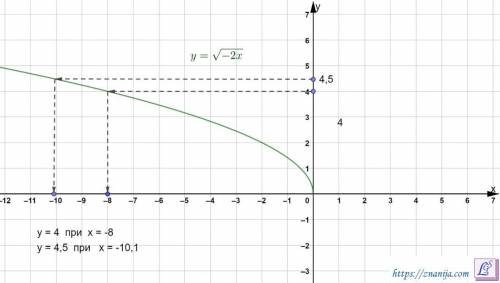 5. При каких значениях х имеет смысл выражение√- 2x ?Постройте график функции y=√-2хПокажите на граф