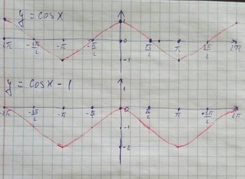 Построить график функции у=cosx. С преобразования построить графикфункции у=cosx-1.
