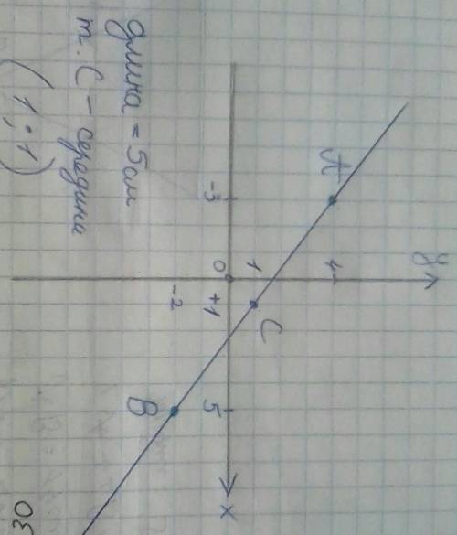 - Знайдіть довжину відрізка АВ та координати йогосередини, якщо А(-3; 4) і В(5; -2).​
