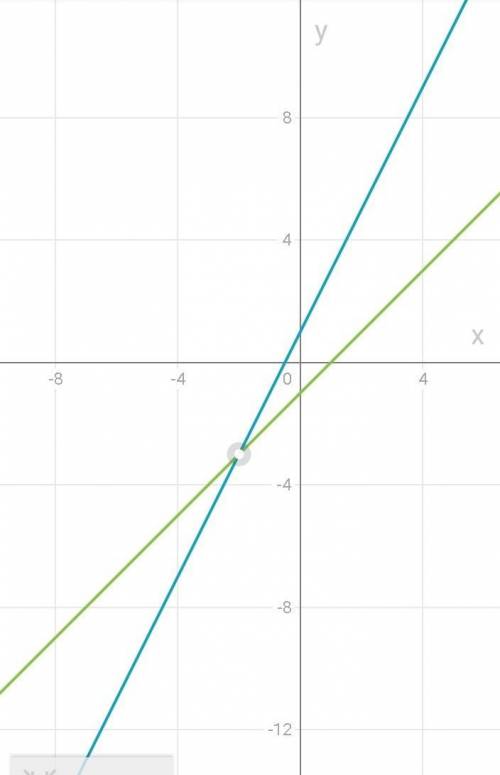 Реши графически систему уравнений: {y=2x+1 y=x−1