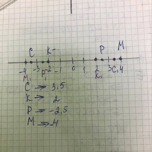 На координатной прямой Отметьте точки M(4): C(-3.5)Р(2.5) К(-2) Напишите числа противоположные данны