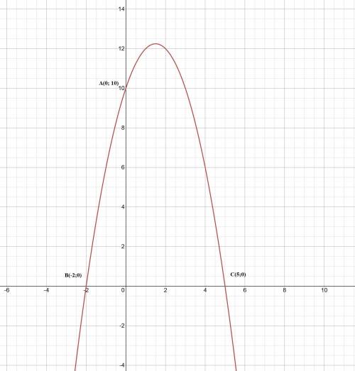 Найдите координаты точек пересечения параболы с осями координат y=-x^2+3x+10​