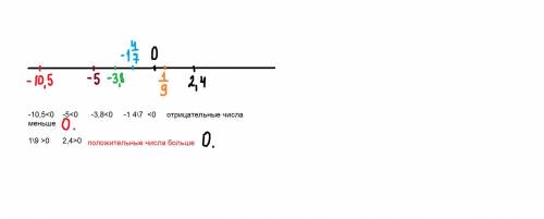 2. Отметьте схематически на координатной прямой числа: 2,4; -5 1/9; -1 4/7; -3,8; -10,5. Сравни их с