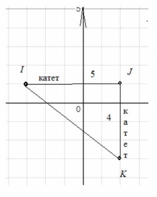 Начертите прямоугольный треугольник, вершины которого расположены в точках І(-3; 1), (2; 1), К(2; —