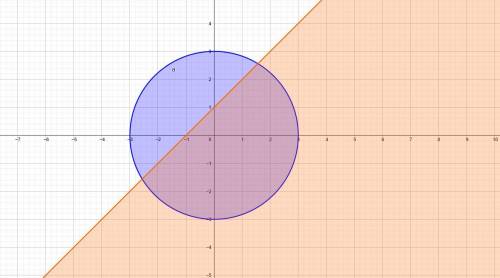 Изобразите на координатной плоскости множество решений системы неравенств {x²+y²<=9,y-x<=1.​