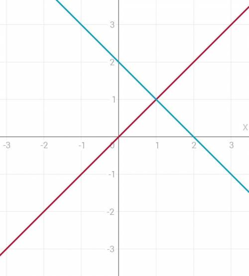 А) корень х= 2-х решите графически уравнение. сделайте на листочке!​