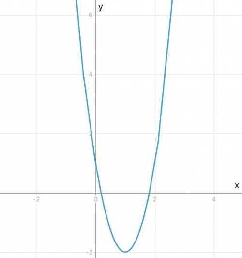 МЕГА Построить график y=3x²-6x+1
