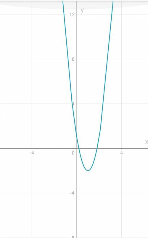 МЕГА Построить график y=3x²-6x+1