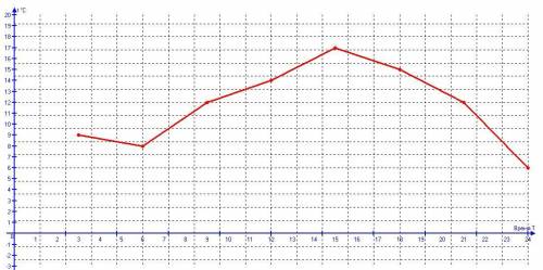 Постройте график суточного изменения температуры по данным и определите: А, t, °C сред