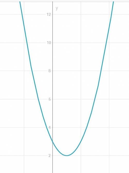Построй график функции y=x^2-2x+3