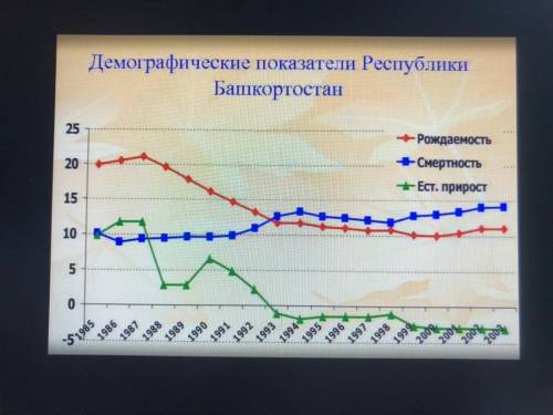 Соберите информацию о рождаемости, смертности и приросте населения в БАШКОРТОСТАНЕ нужно