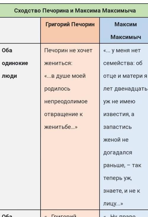 Сравните в диаграмме Венна: Печорина и Максима Максимыча. Желательно без источников!