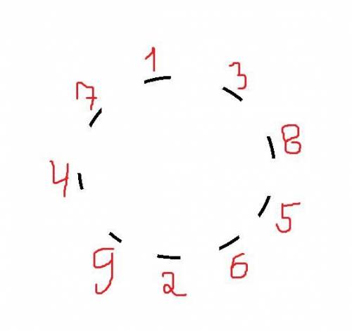 Можно ли выписать девять чисел 1, 2, …, 9 по кругу так, чтобы сумма никаких двух соседних чисел не д