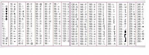 Расшифруйте шестнадцатеричные коды с таблицы ASCII