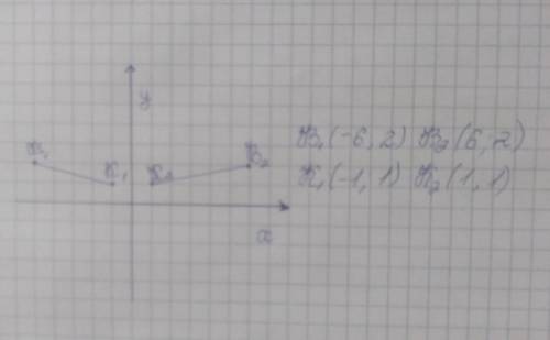 7.25 Постройте отрезок, симметричный отрезку вк относительно оси х, если:В(-6; 2), К(-1;1)(можно рис