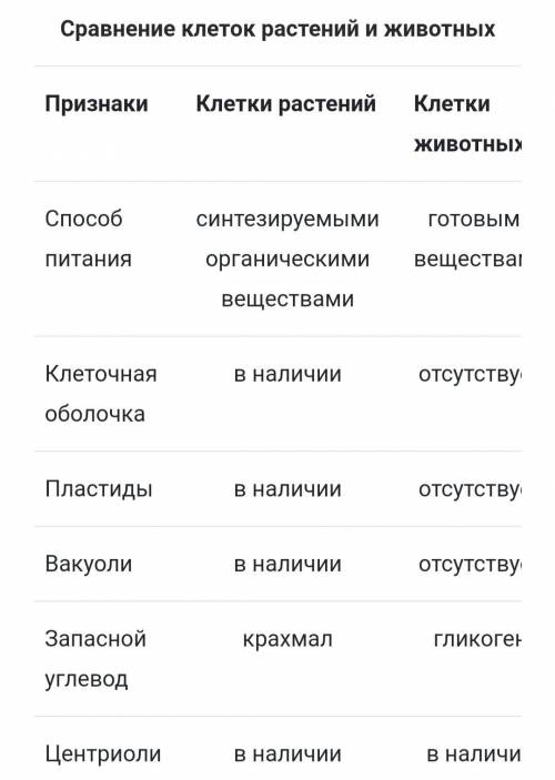 ( 5 класс) выполните задание, нужно найти сходства и различия, ну сами увидите