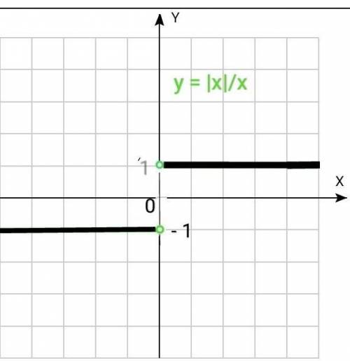 Построить график функции. y=|x|/x.