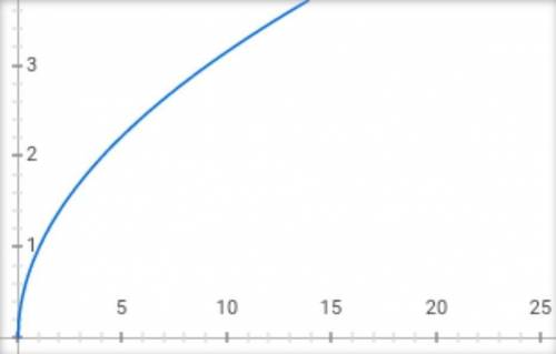 График функции y=корень х​