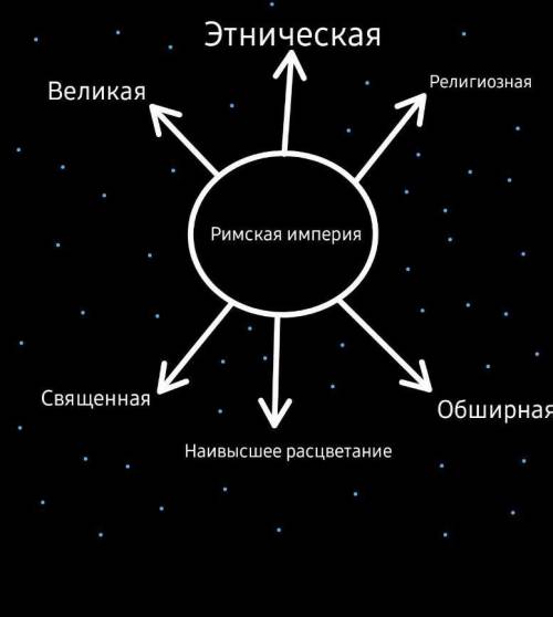 Составьте кластер: Священная Римская империя