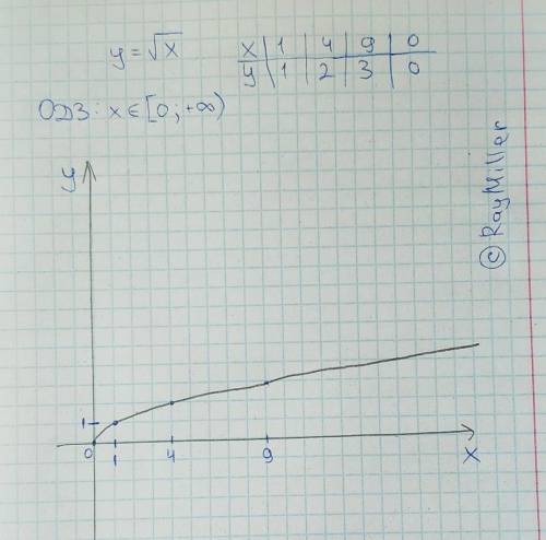 8. Дана функция у =√x : а) График которого проходит через точку с координатами А(а,3√6).Найдите знач