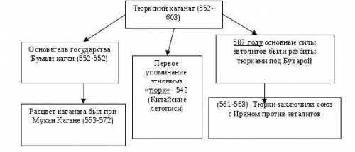 Запиши три основных направления на территории Казахстане в VI-IX веках​