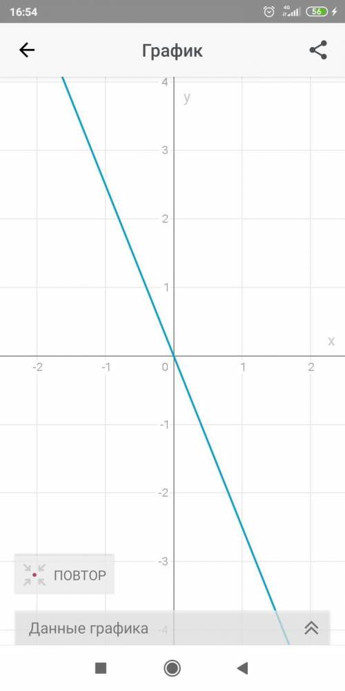 Y=-2,5•x. графика нужна
