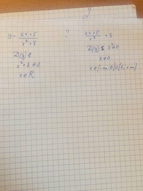 Найти область определения функции. y=2x+5/x^2+8​
