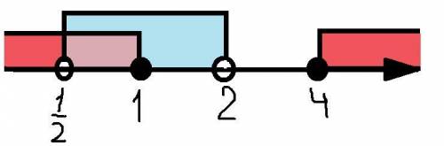 Решите систему x²-5x+4≥0 2x²-5x+2<0