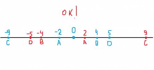 Указать на коорд.прямой точки A(-2); B(4); C (-9); D (5) Написать противоположные им числа.