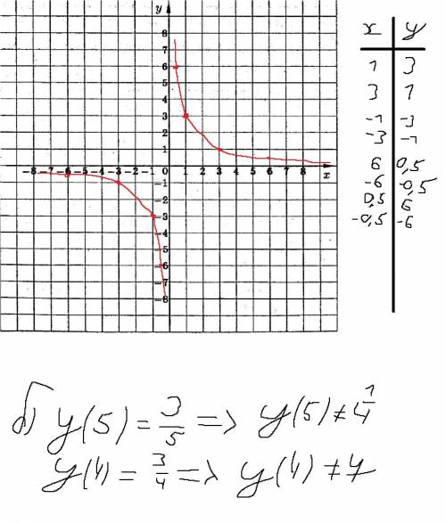 №1. Дана функция у=3/х а) Постройте график данной функции.б) Проходит ли график функции через точку