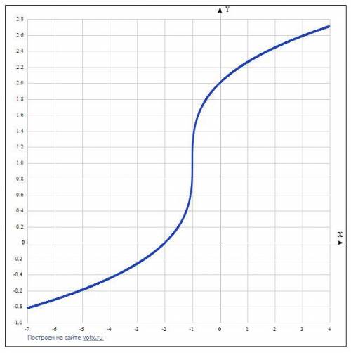 Постройте график функции y=³√x+1 +1 Найдите ее область определения и множество значений