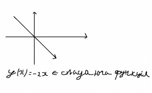 Зростаючою чи спадною є функція y=-2x​