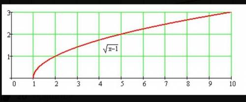 Построить график функции y=корень x-1​