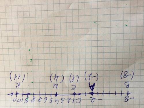 Отметьте на Координатной прямой точку А(-2) Отметьте на этой прямой точки М, С. В.К и Найдите их коо