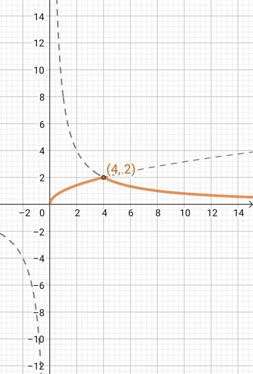 Построить и прочитать график функции y = f(x) (ххесли 0 < x < 4f(x) = 8если х> 4х​