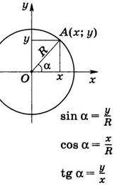 Дайте определение косинуса и тангенса угла от 0 до 180 градусов​