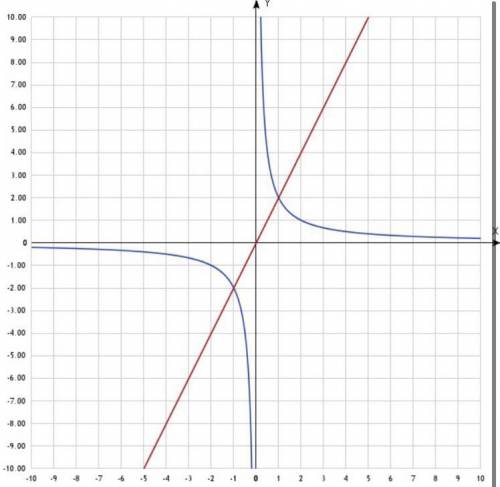 График функции у＝2/х​