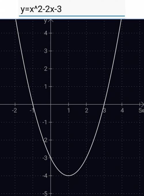 Побудуйте графік функції y=x²-2x-3 Побудуйте за цим графіком проміжки у яких y>0 і y<0 ОЧЕНЬ